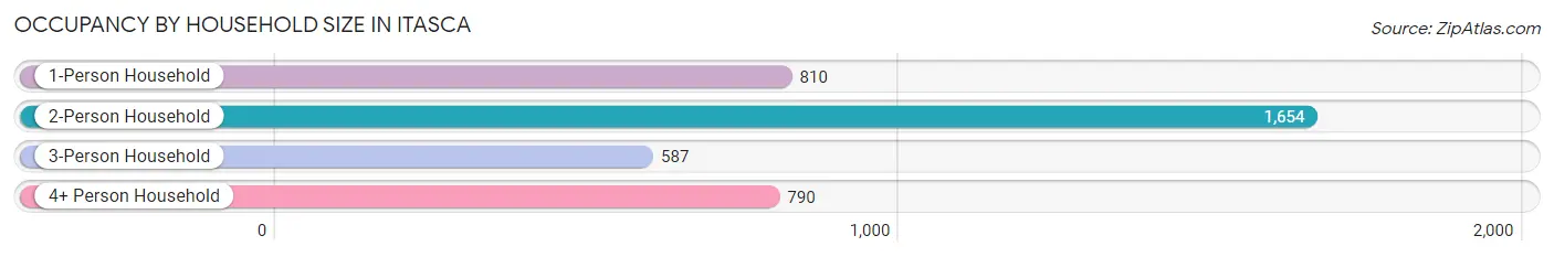 Occupancy by Household Size in Itasca