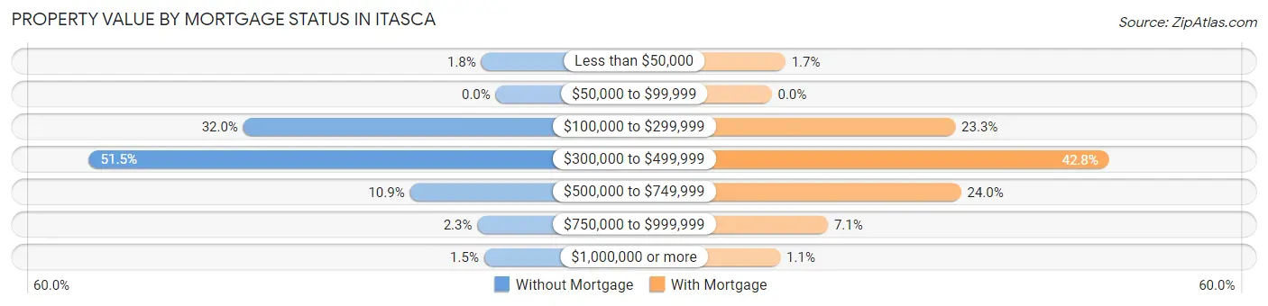 Property Value by Mortgage Status in Itasca