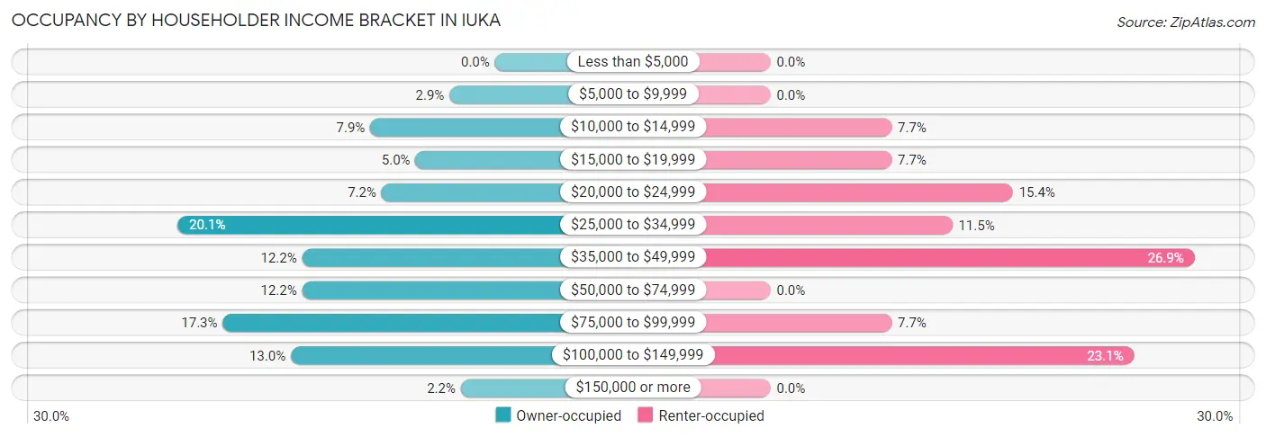 Occupancy by Householder Income Bracket in Iuka