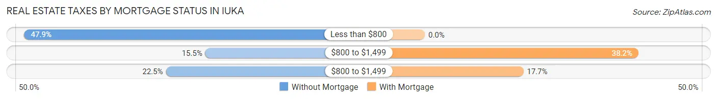 Real Estate Taxes by Mortgage Status in Iuka