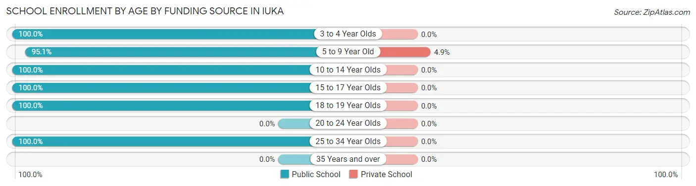 School Enrollment by Age by Funding Source in Iuka