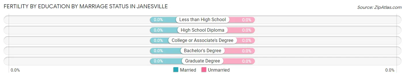 Female Fertility by Education by Marriage Status in Janesville