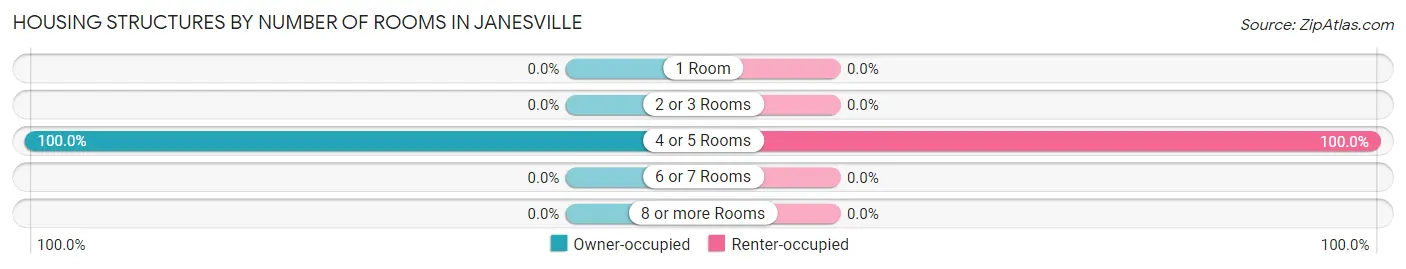 Housing Structures by Number of Rooms in Janesville