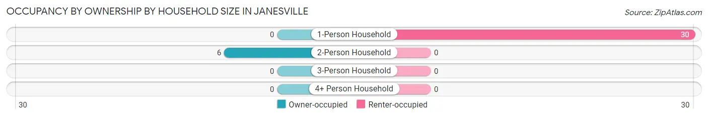 Occupancy by Ownership by Household Size in Janesville