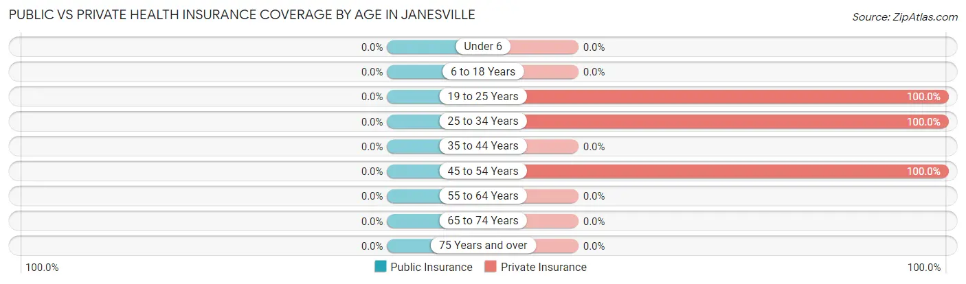 Public vs Private Health Insurance Coverage by Age in Janesville