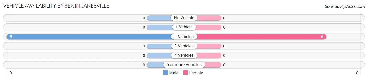 Vehicle Availability by Sex in Janesville