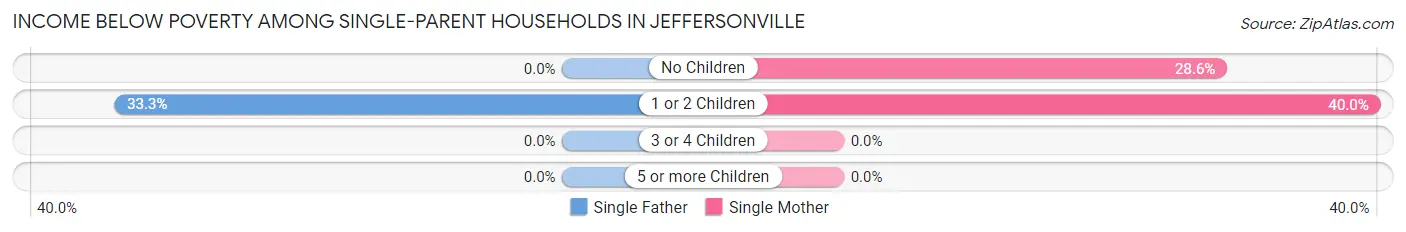 Income Below Poverty Among Single-Parent Households in Jeffersonville