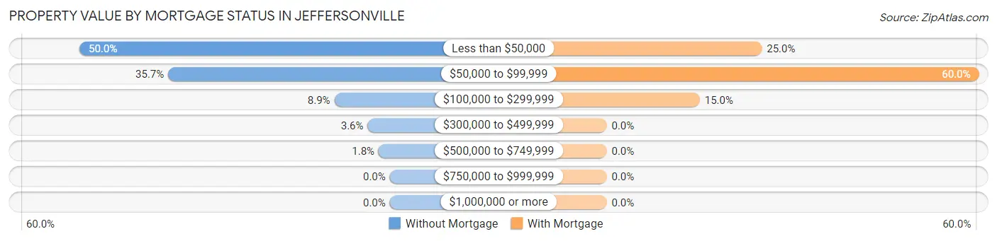 Property Value by Mortgage Status in Jeffersonville