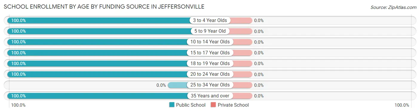 School Enrollment by Age by Funding Source in Jeffersonville