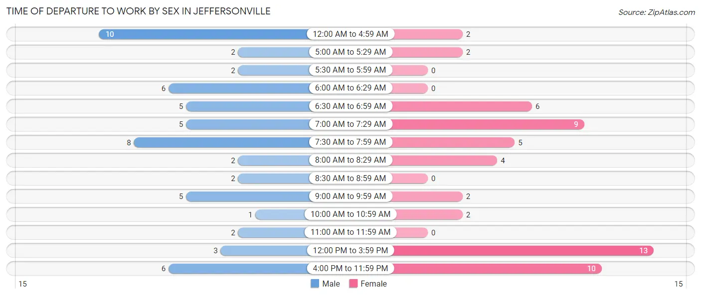 Time of Departure to Work by Sex in Jeffersonville