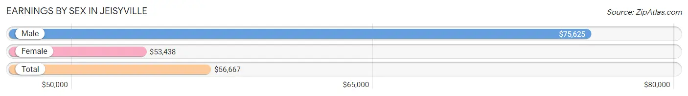 Earnings by Sex in Jeisyville