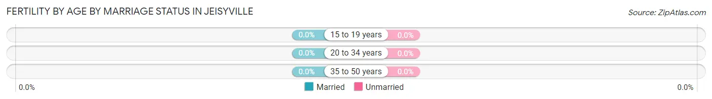 Female Fertility by Age by Marriage Status in Jeisyville