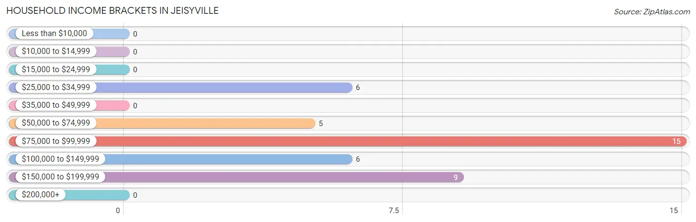 Household Income Brackets in Jeisyville