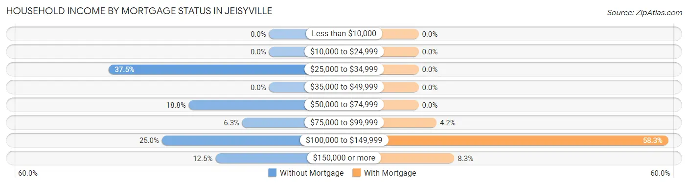 Household Income by Mortgage Status in Jeisyville