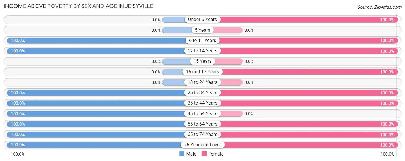 Income Above Poverty by Sex and Age in Jeisyville