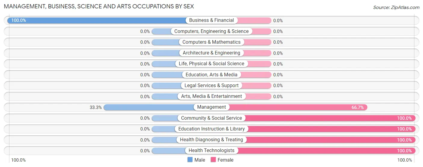 Management, Business, Science and Arts Occupations by Sex in Jeisyville