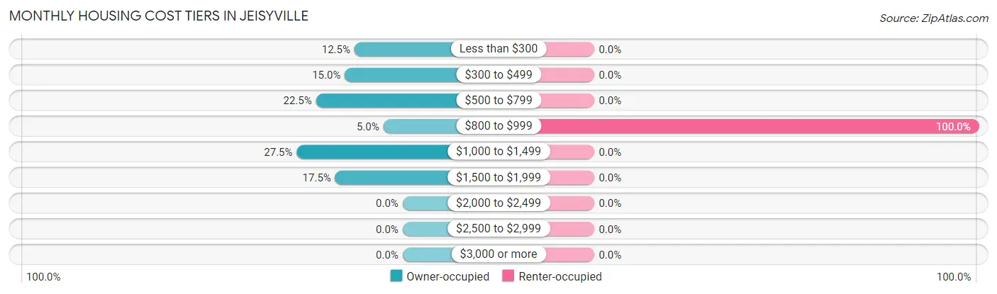 Monthly Housing Cost Tiers in Jeisyville