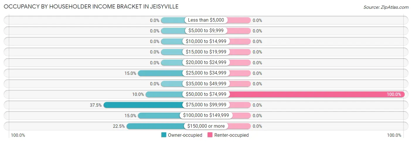 Occupancy by Householder Income Bracket in Jeisyville
