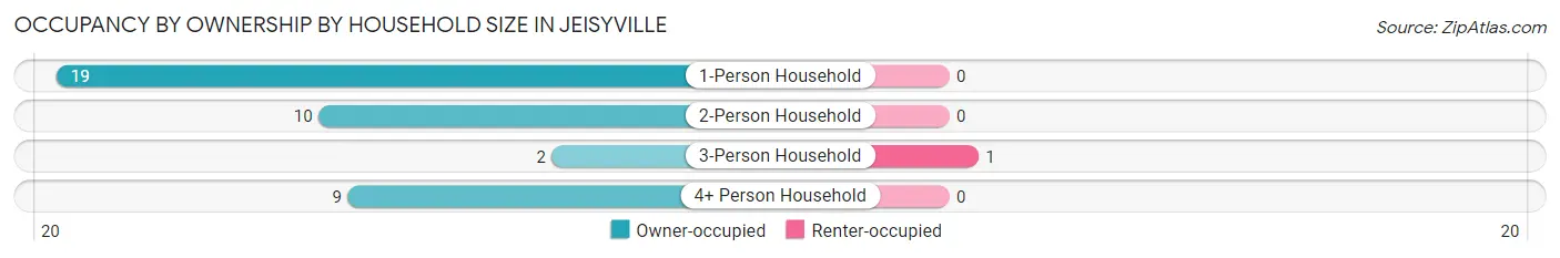 Occupancy by Ownership by Household Size in Jeisyville