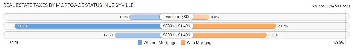 Real Estate Taxes by Mortgage Status in Jeisyville
