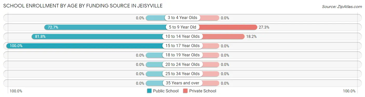 School Enrollment by Age by Funding Source in Jeisyville