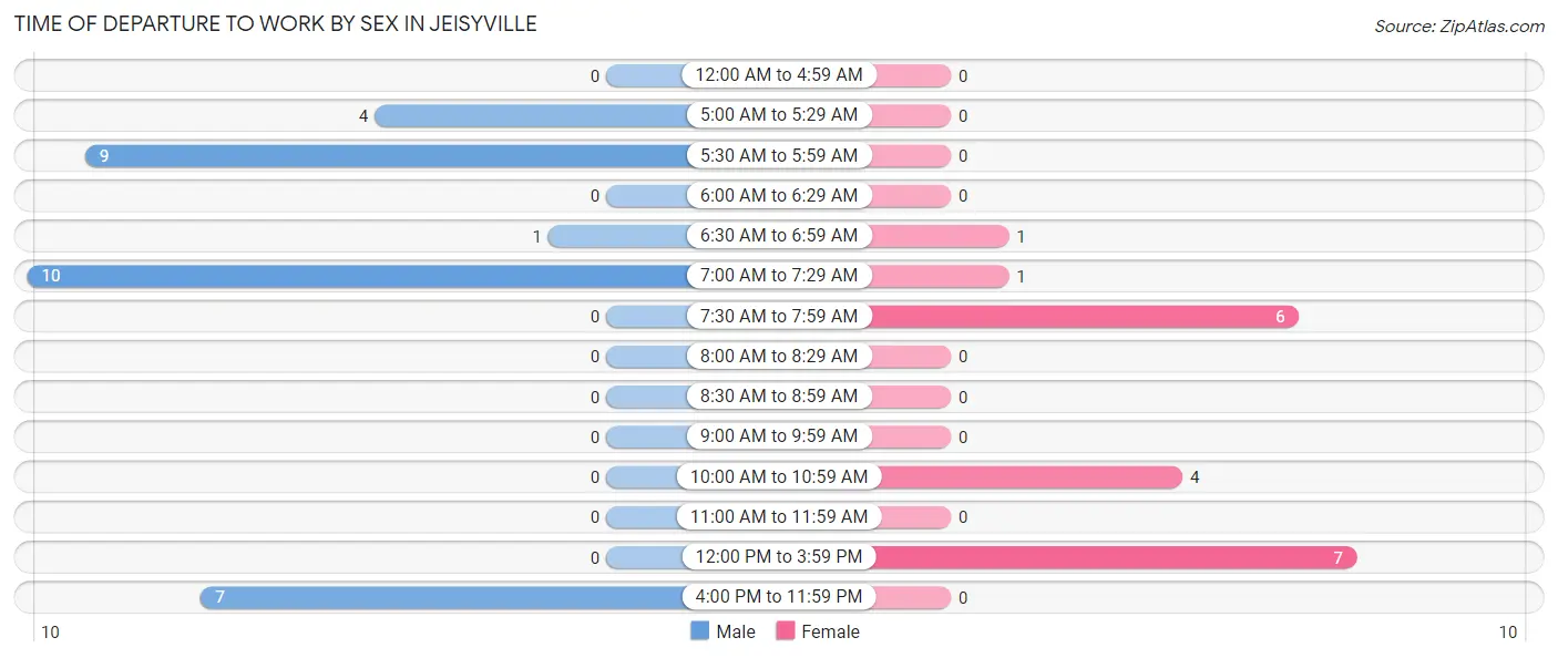 Time of Departure to Work by Sex in Jeisyville