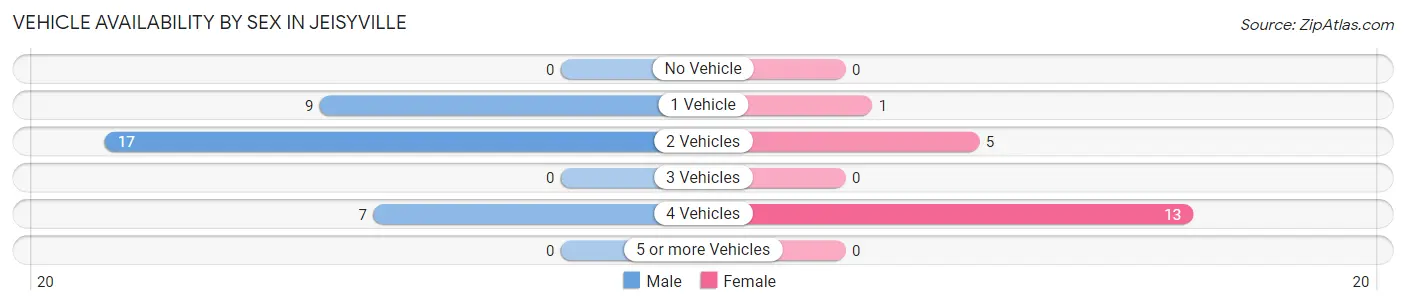 Vehicle Availability by Sex in Jeisyville