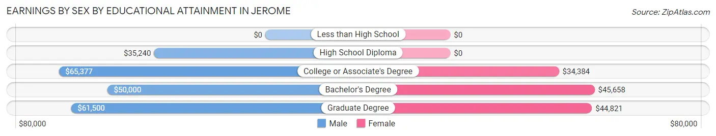 Earnings by Sex by Educational Attainment in Jerome