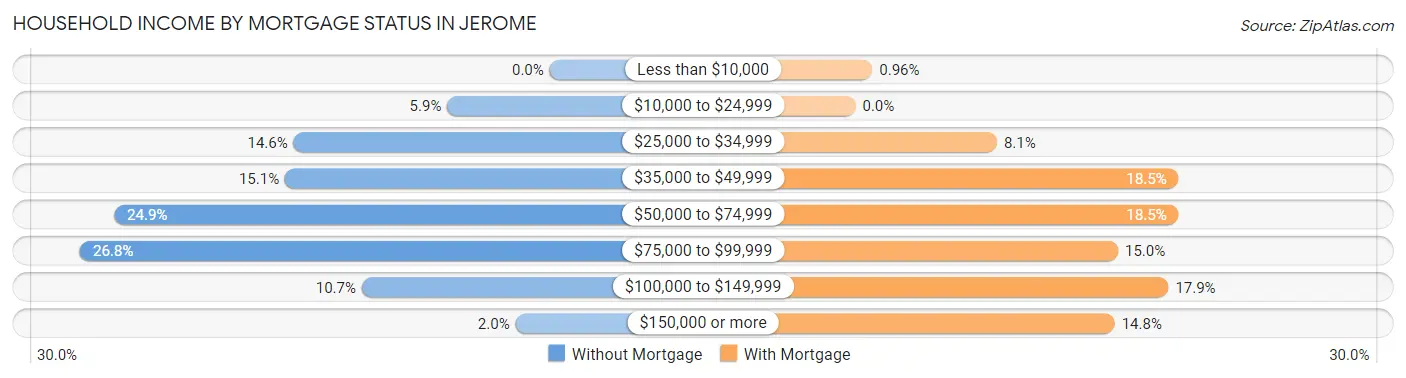 Household Income by Mortgage Status in Jerome