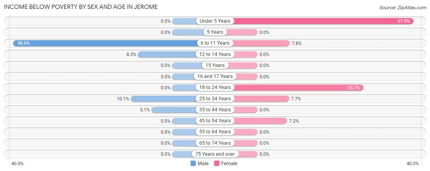 Income Below Poverty by Sex and Age in Jerome