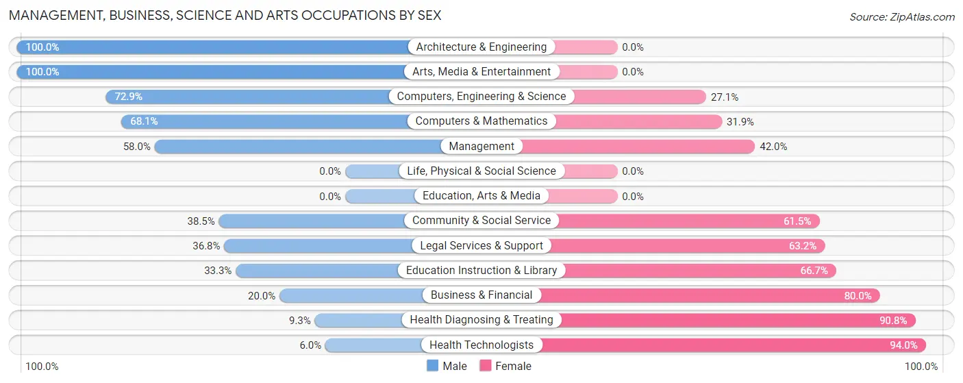 Management, Business, Science and Arts Occupations by Sex in Jerome