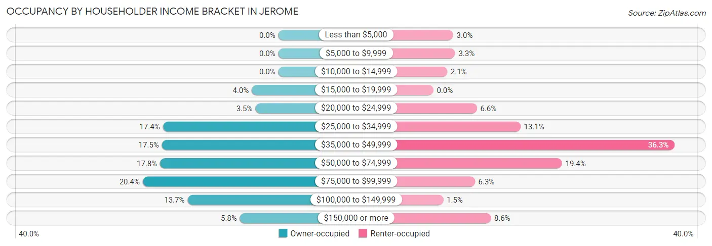 Occupancy by Householder Income Bracket in Jerome