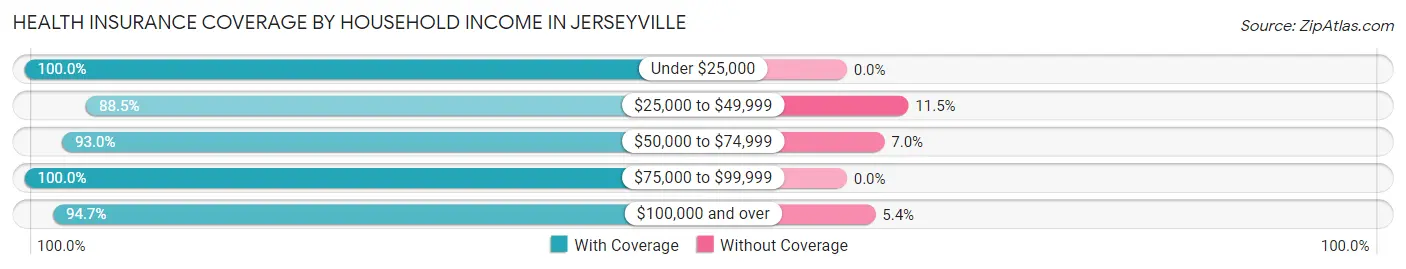 Health Insurance Coverage by Household Income in Jerseyville