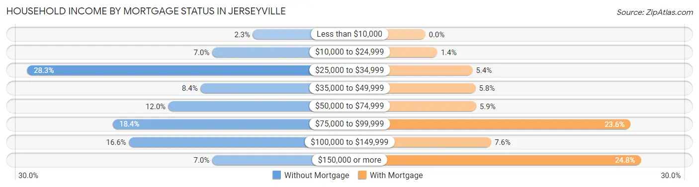 Household Income by Mortgage Status in Jerseyville