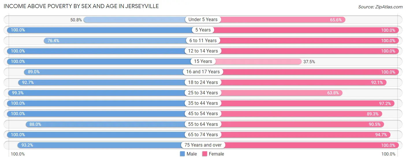 Income Above Poverty by Sex and Age in Jerseyville