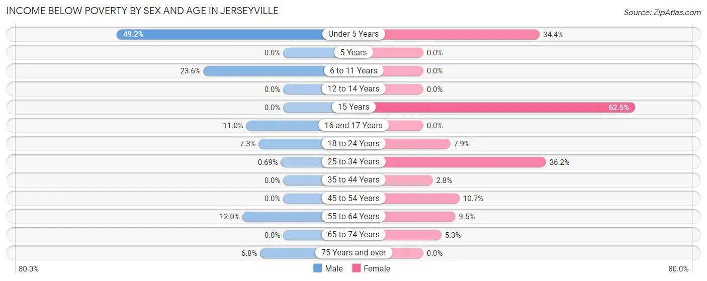 Income Below Poverty by Sex and Age in Jerseyville