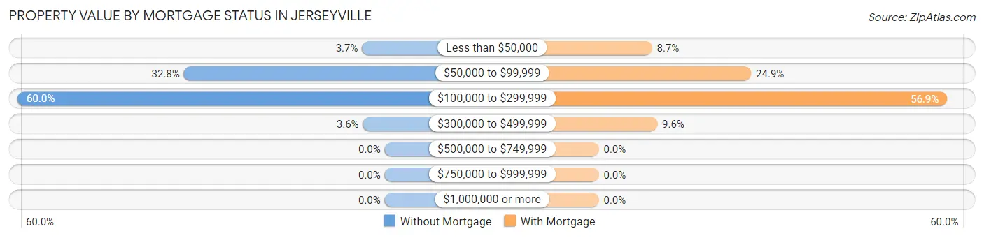 Property Value by Mortgage Status in Jerseyville