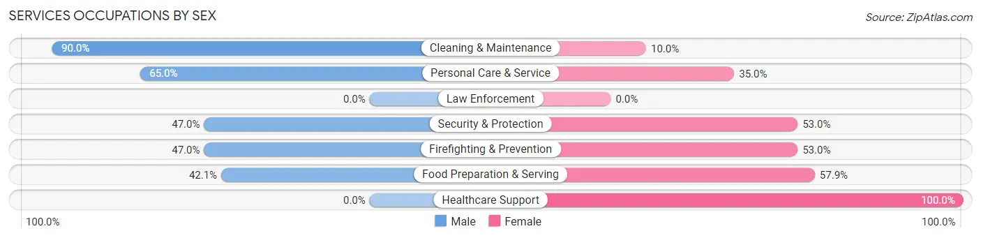 Services Occupations by Sex in Jerseyville