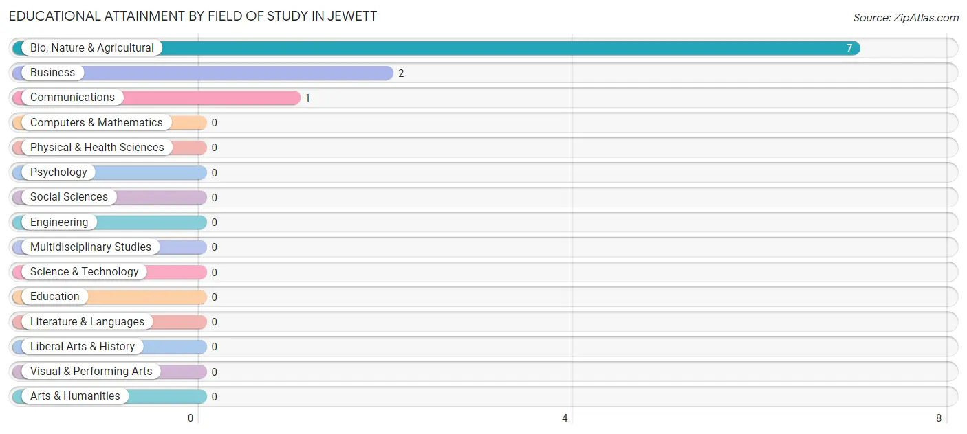 Educational Attainment by Field of Study in Jewett