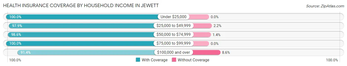 Health Insurance Coverage by Household Income in Jewett