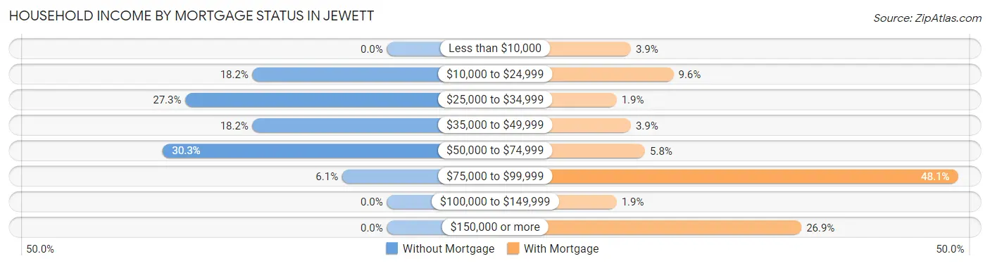 Household Income by Mortgage Status in Jewett