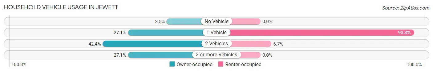 Household Vehicle Usage in Jewett