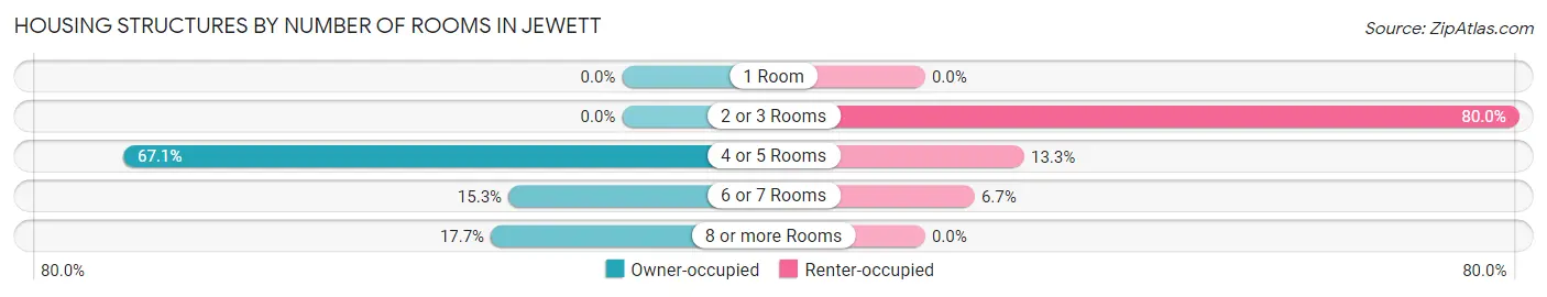 Housing Structures by Number of Rooms in Jewett