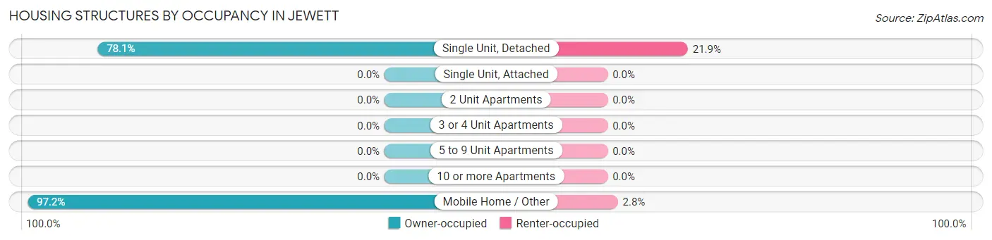 Housing Structures by Occupancy in Jewett