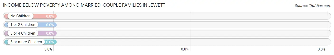 Income Below Poverty Among Married-Couple Families in Jewett