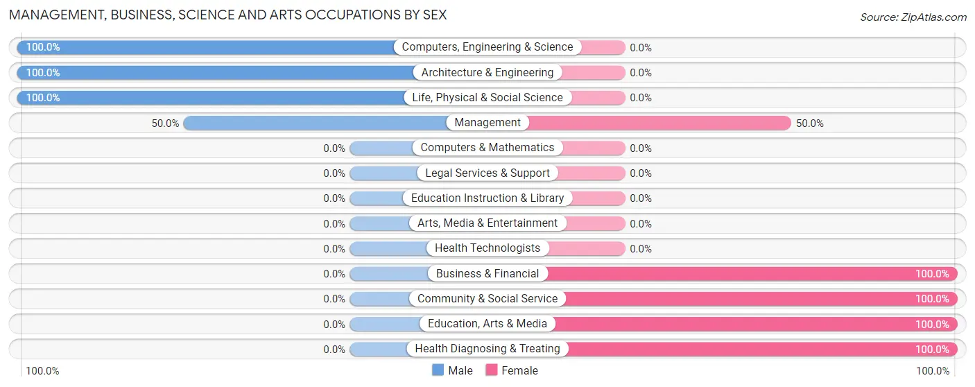 Management, Business, Science and Arts Occupations by Sex in Jewett