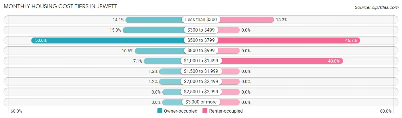 Monthly Housing Cost Tiers in Jewett