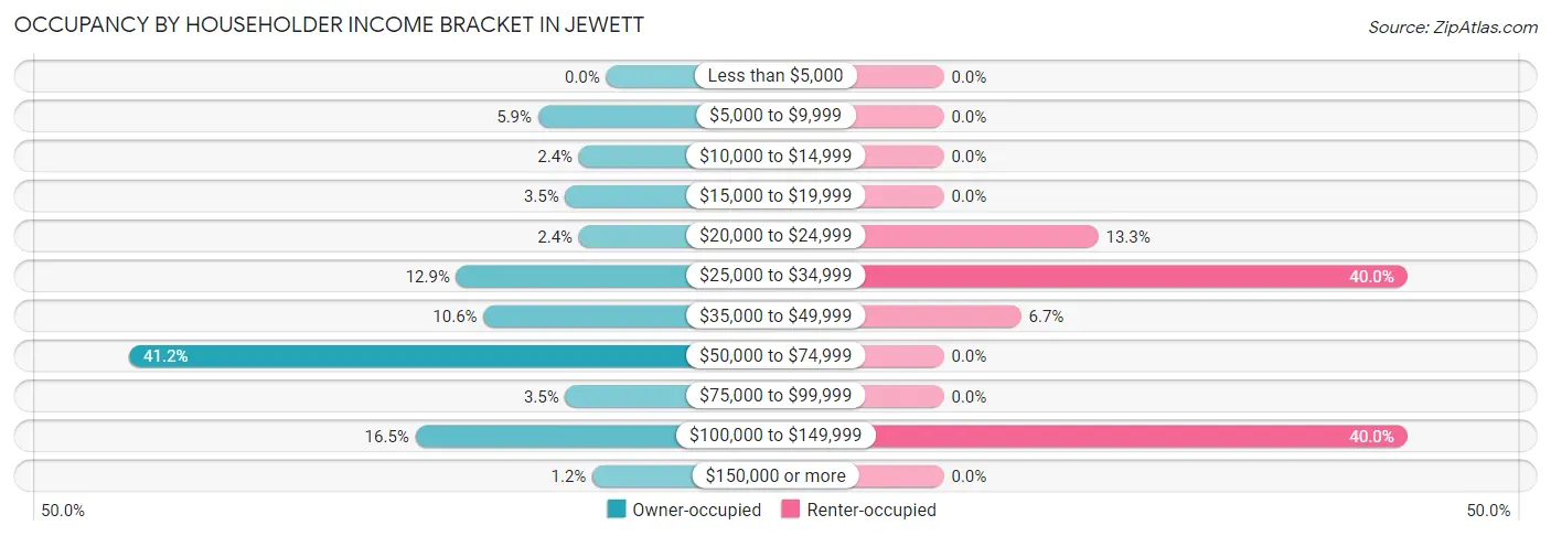 Occupancy by Householder Income Bracket in Jewett