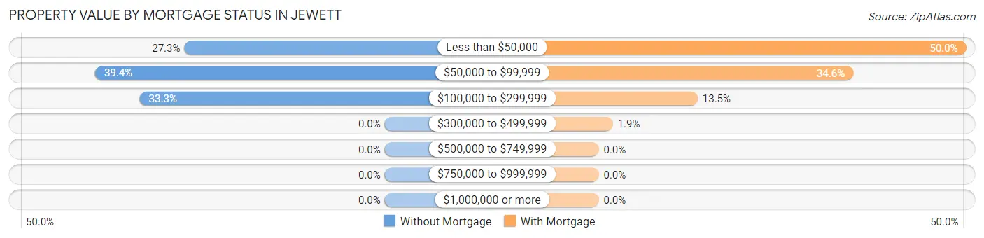 Property Value by Mortgage Status in Jewett