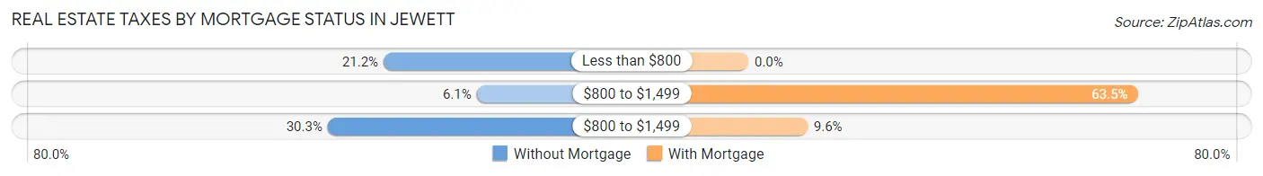 Real Estate Taxes by Mortgage Status in Jewett